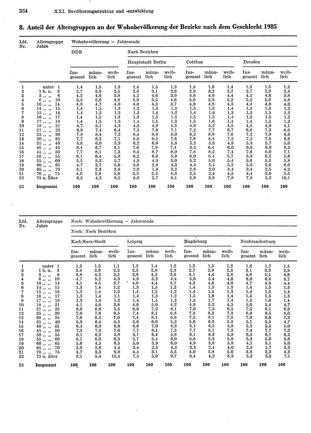 Statistisches Jahrbuch der Deutschen Demokratischen Republik (DDR) 1986, Seite 354 (Stat. Jb. DDR 1986, S. 354)