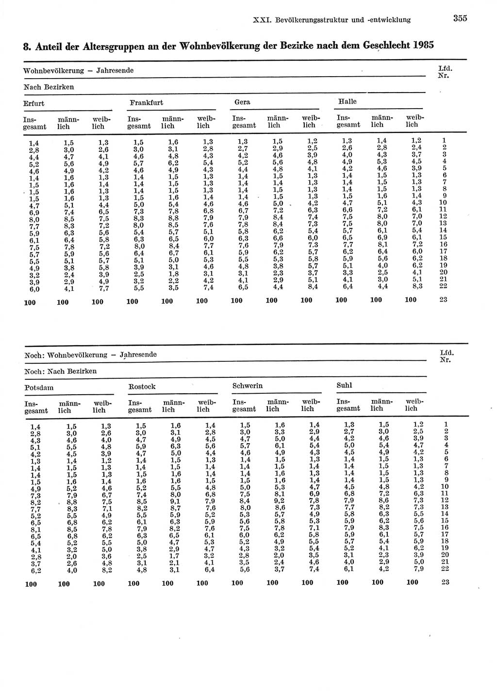 Statistisches Jahrbuch der Deutschen Demokratischen Republik (DDR) 1986, Seite 355 (Stat. Jb. DDR 1986, S. 355)