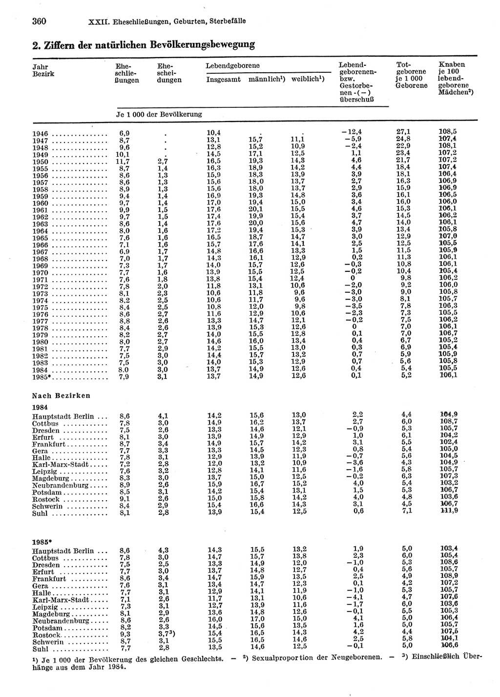 Statistisches Jahrbuch der Deutschen Demokratischen Republik (DDR) 1986, Seite 360 (Stat. Jb. DDR 1986, S. 360)