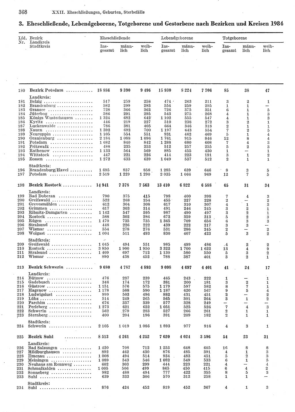 Statistisches Jahrbuch der Deutschen Demokratischen Republik (DDR) 1986, Seite 368 (Stat. Jb. DDR 1986, S. 368)