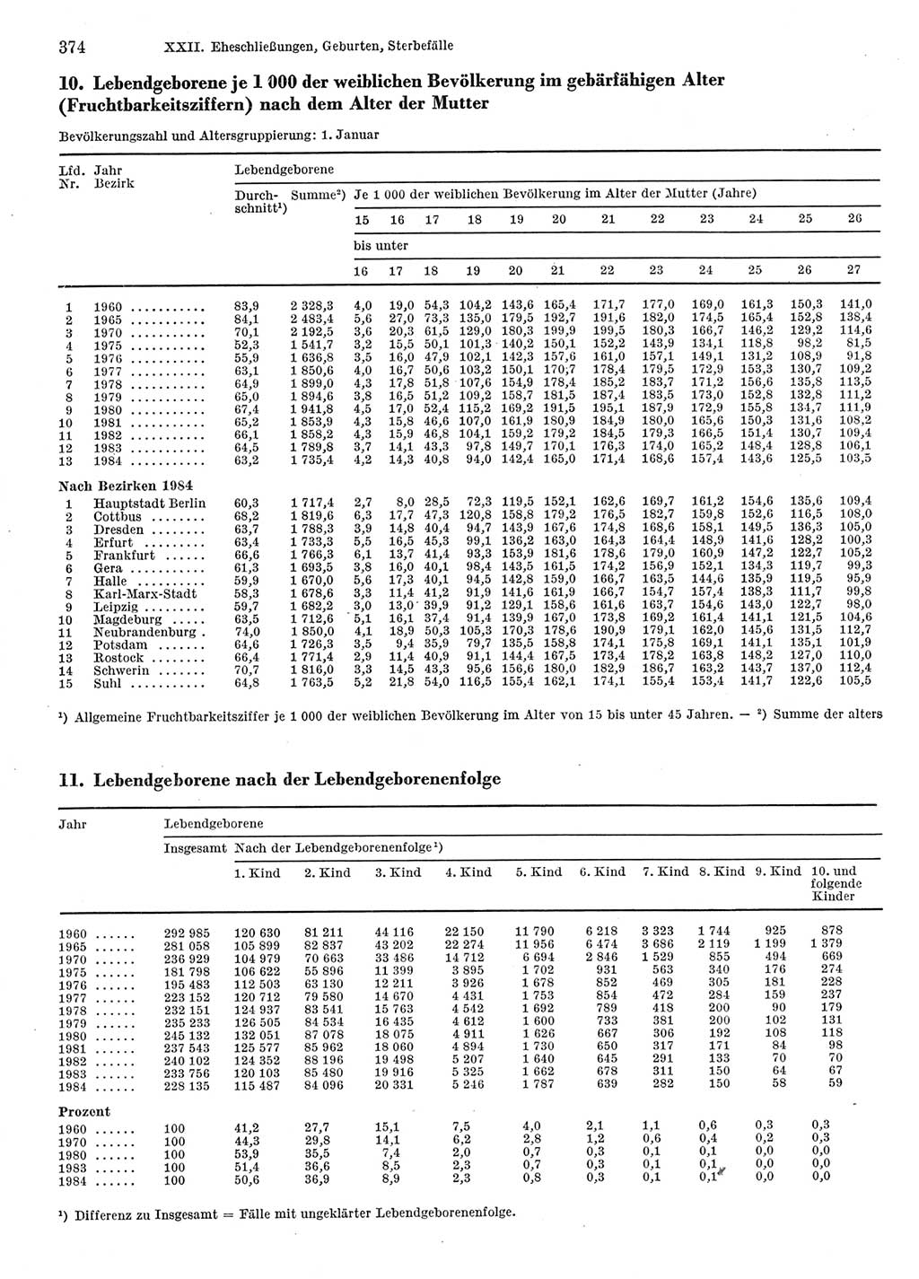 Statistisches Jahrbuch der Deutschen Demokratischen Republik (DDR) 1986, Seite 374 (Stat. Jb. DDR 1986, S. 374)