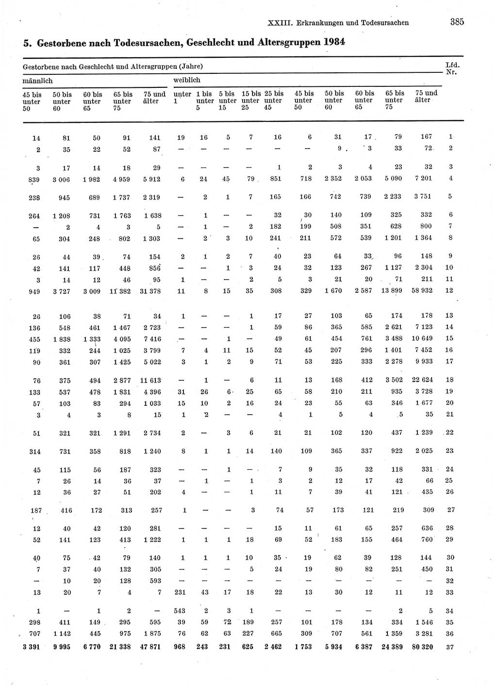 Statistisches Jahrbuch der Deutschen Demokratischen Republik (DDR) 1986, Seite 385 (Stat. Jb. DDR 1986, S. 385)