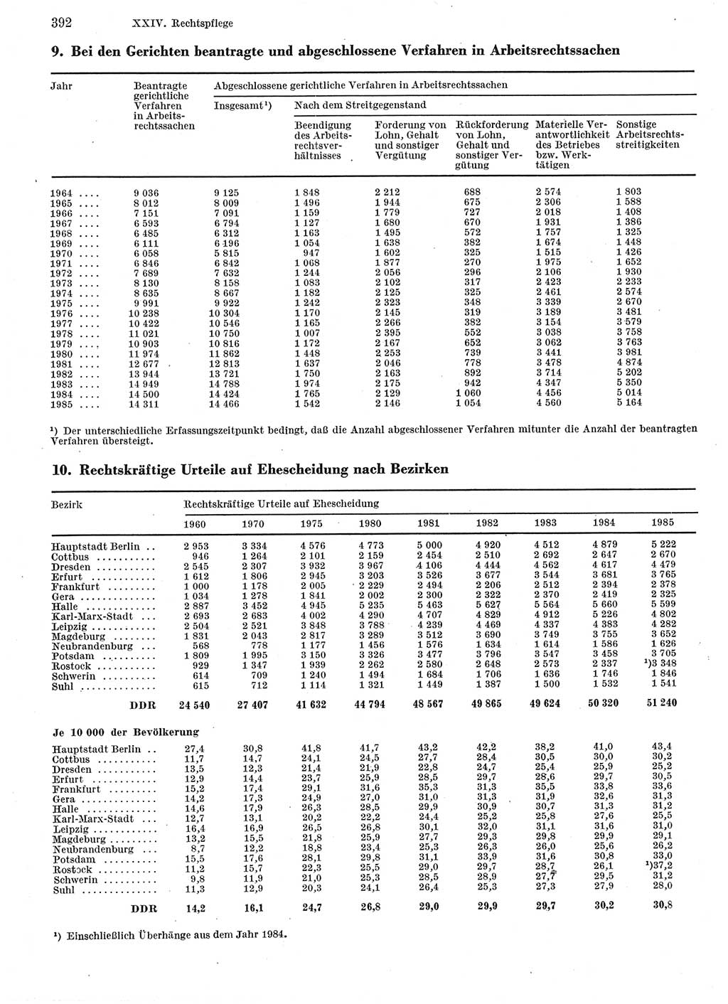 Statistisches Jahrbuch der Deutschen Demokratischen Republik (DDR) 1986, Seite 392 (Stat. Jb. DDR 1986, S. 392)