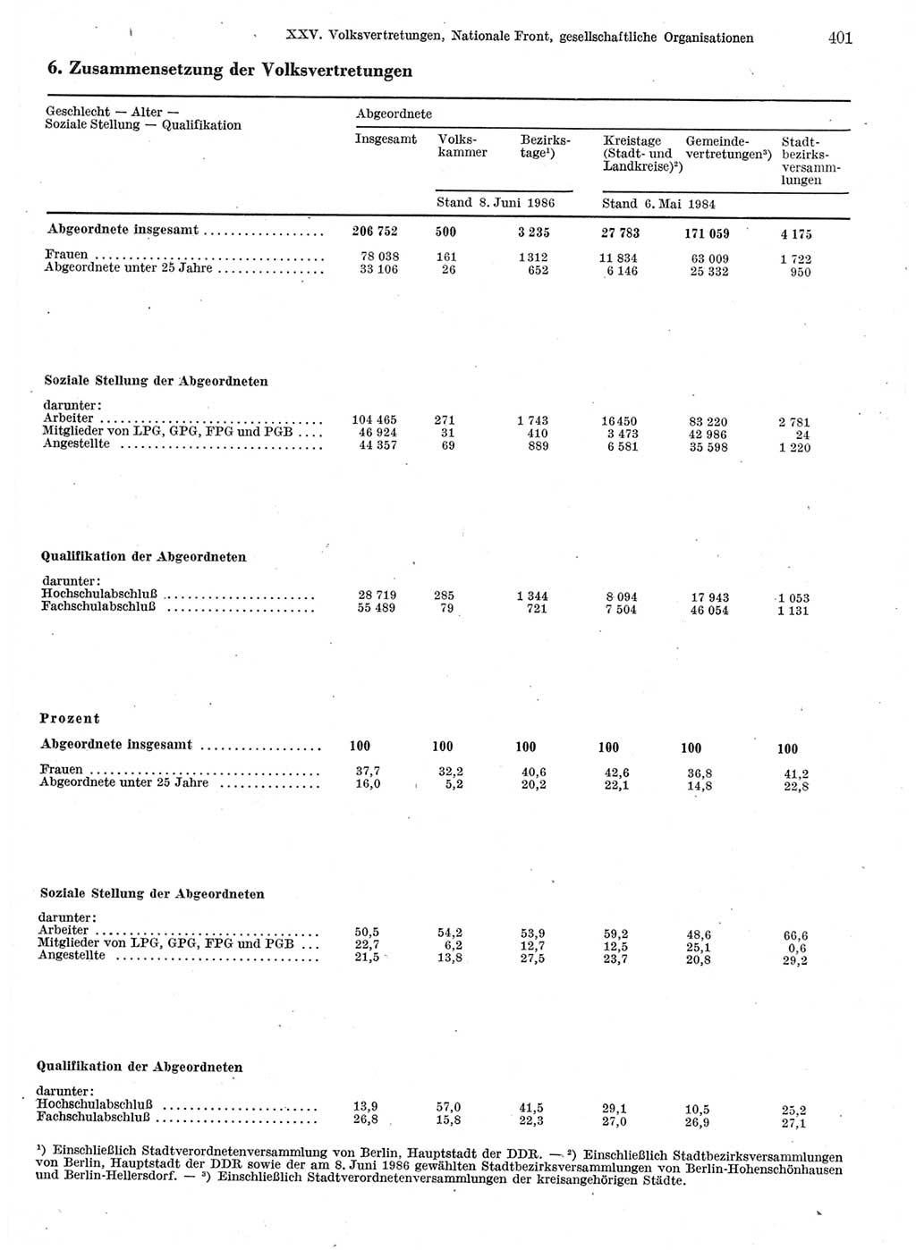 Statistisches Jahrbuch der Deutschen Demokratischen Republik (DDR) 1986, Seite 401 (Stat. Jb. DDR 1986, S. 401)