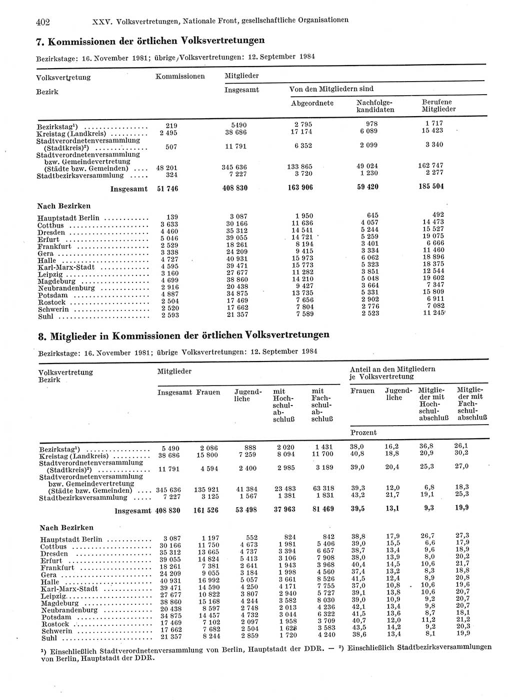 Statistisches Jahrbuch der Deutschen Demokratischen Republik (DDR) 1986, Seite 402 (Stat. Jb. DDR 1986, S. 402)