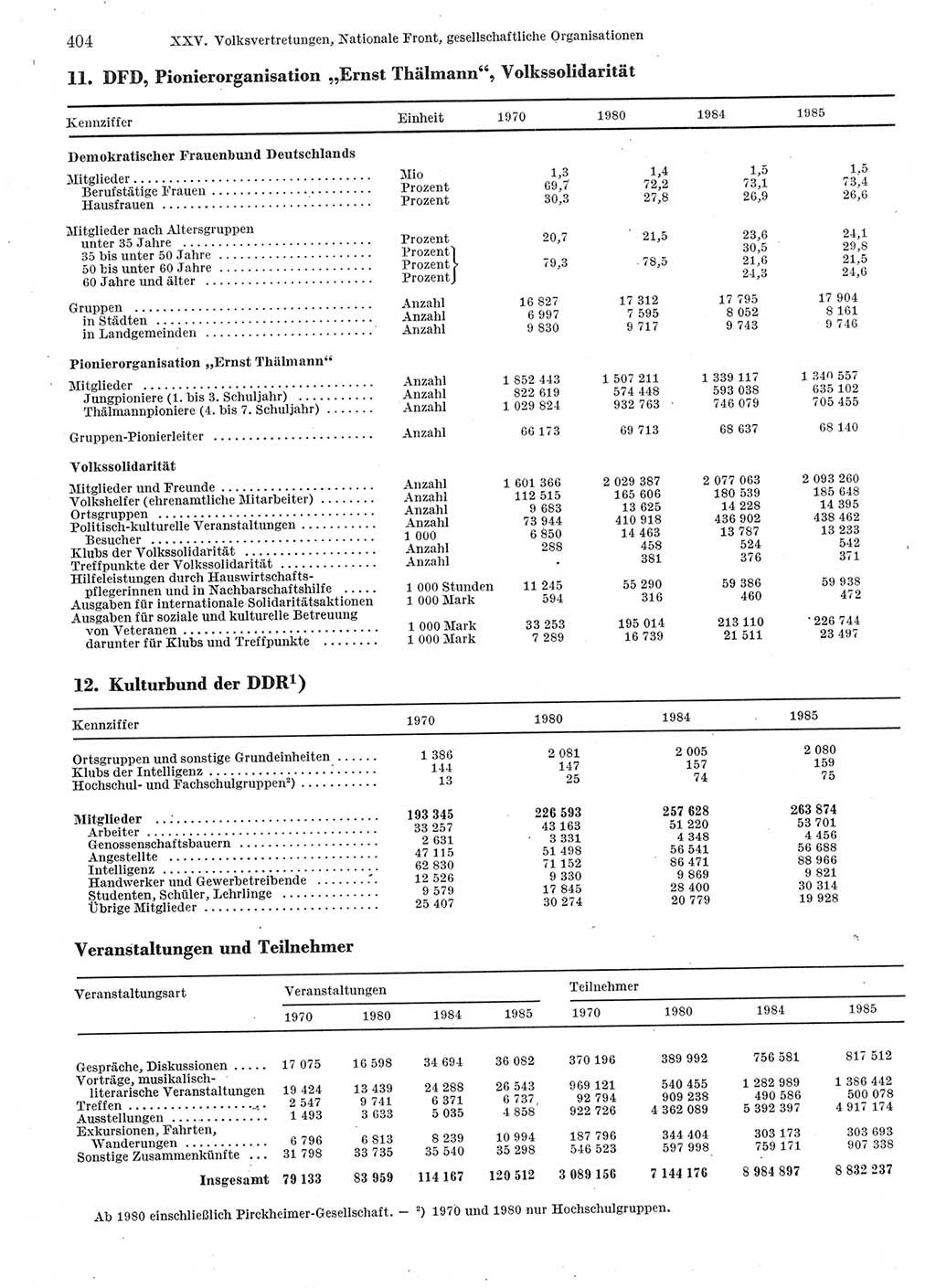 Statistisches Jahrbuch der Deutschen Demokratischen Republik (DDR) 1986, Seite 404 (Stat. Jb. DDR 1986, S. 404)