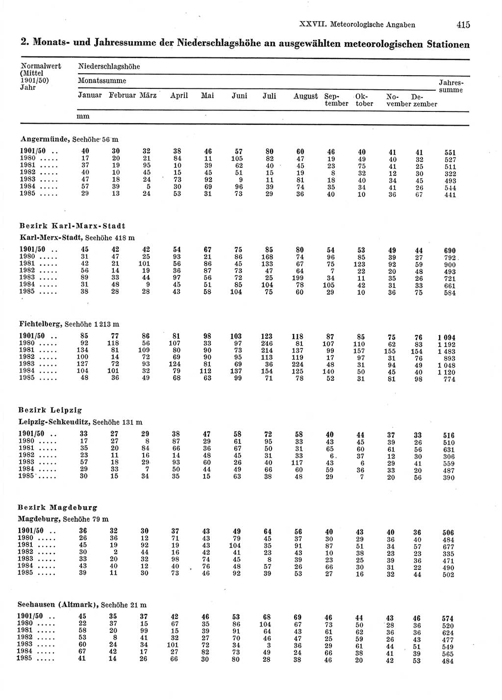 Statistisches Jahrbuch der Deutschen Demokratischen Republik (DDR) 1986, Seite 415 (Stat. Jb. DDR 1986, S. 415)