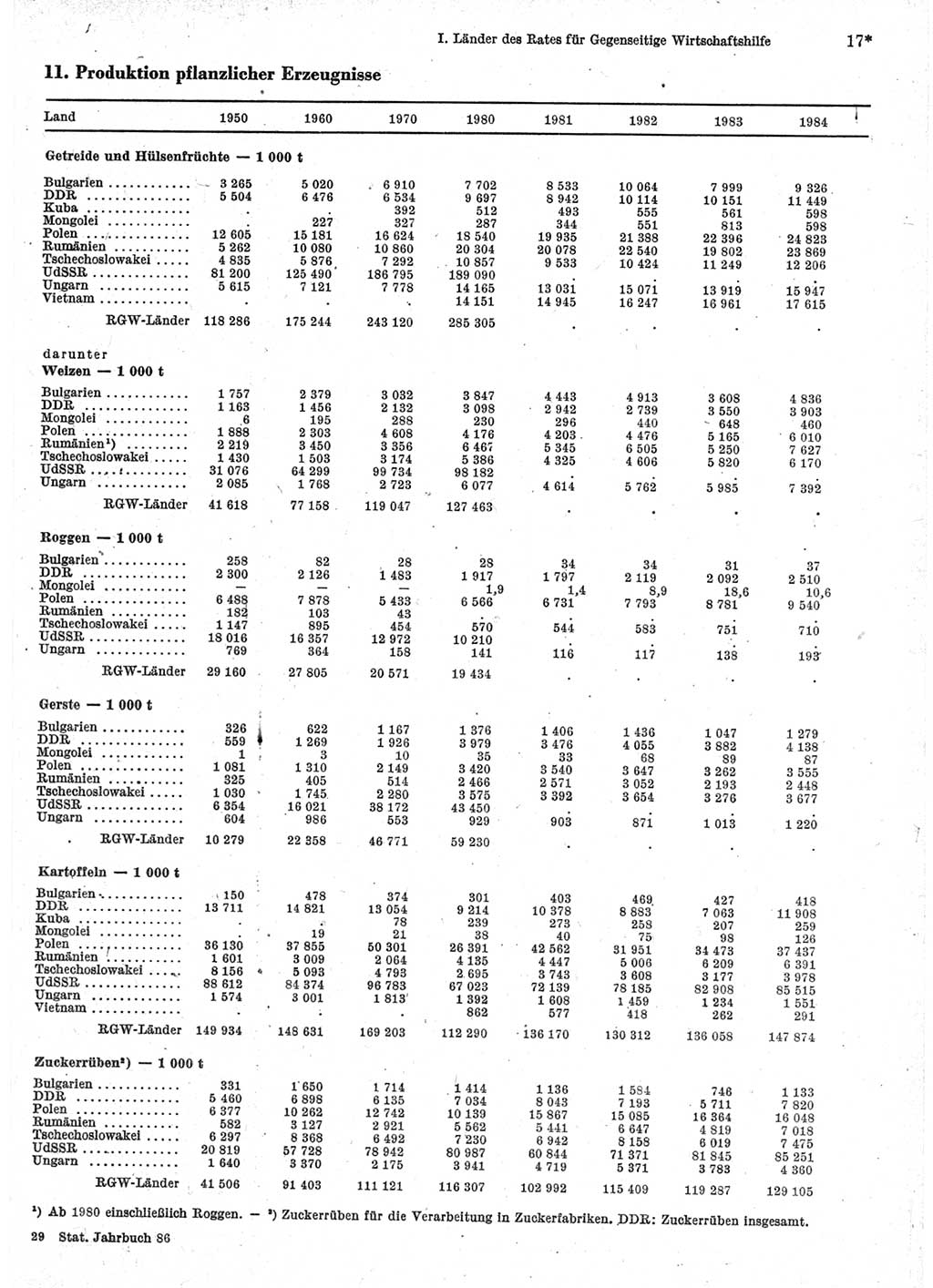 Statistisches Jahrbuch der Deutschen Demokratischen Republik (DDR) 1986, Seite 17 (Stat. Jb. DDR 1986, S. 17)