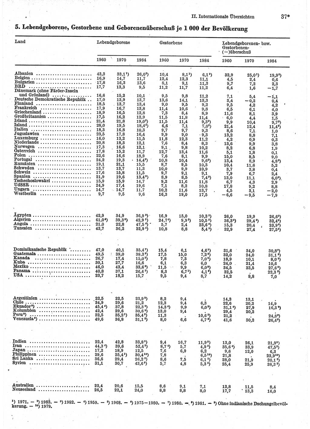 Statistisches Jahrbuch der Deutschen Demokratischen Republik (DDR) 1986, Seite 37 (Stat. Jb. DDR 1986, S. 37)