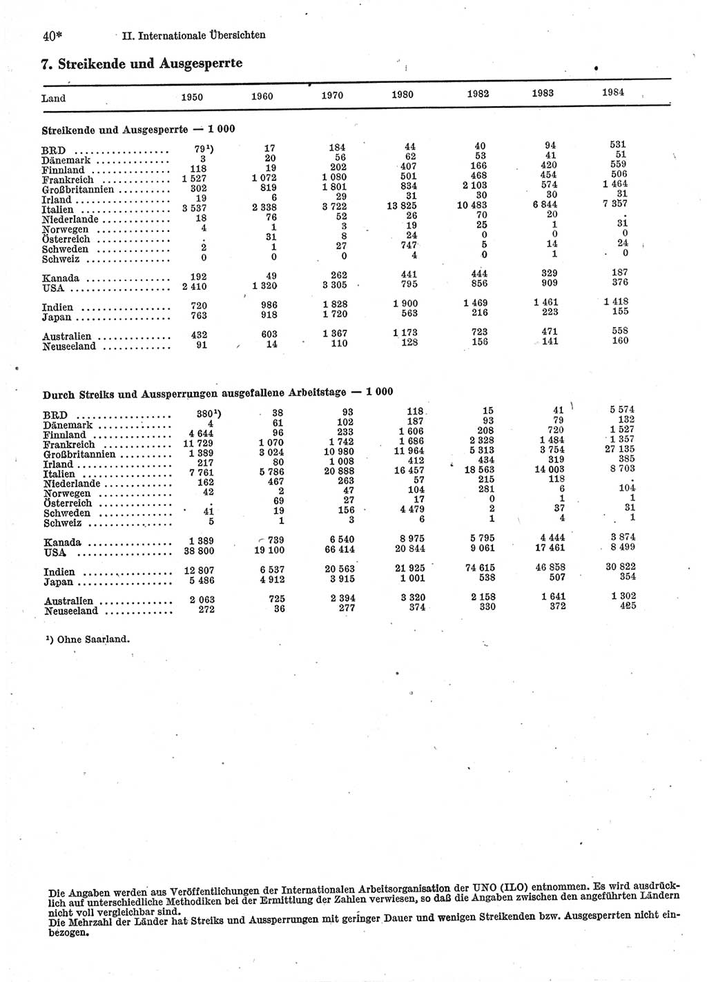 Statistisches Jahrbuch der Deutschen Demokratischen Republik (DDR) 1986, Seite 40 (Stat. Jb. DDR 1986, S. 40)