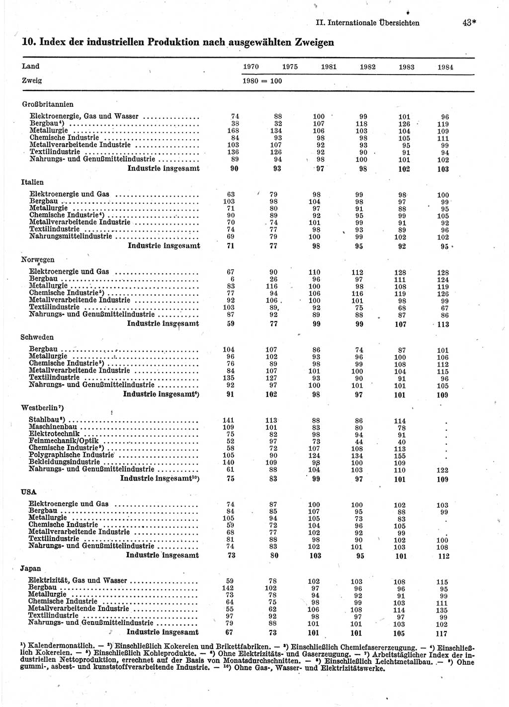 Statistisches Jahrbuch der Deutschen Demokratischen Republik (DDR) 1986, Seite 43 (Stat. Jb. DDR 1986, S. 43)