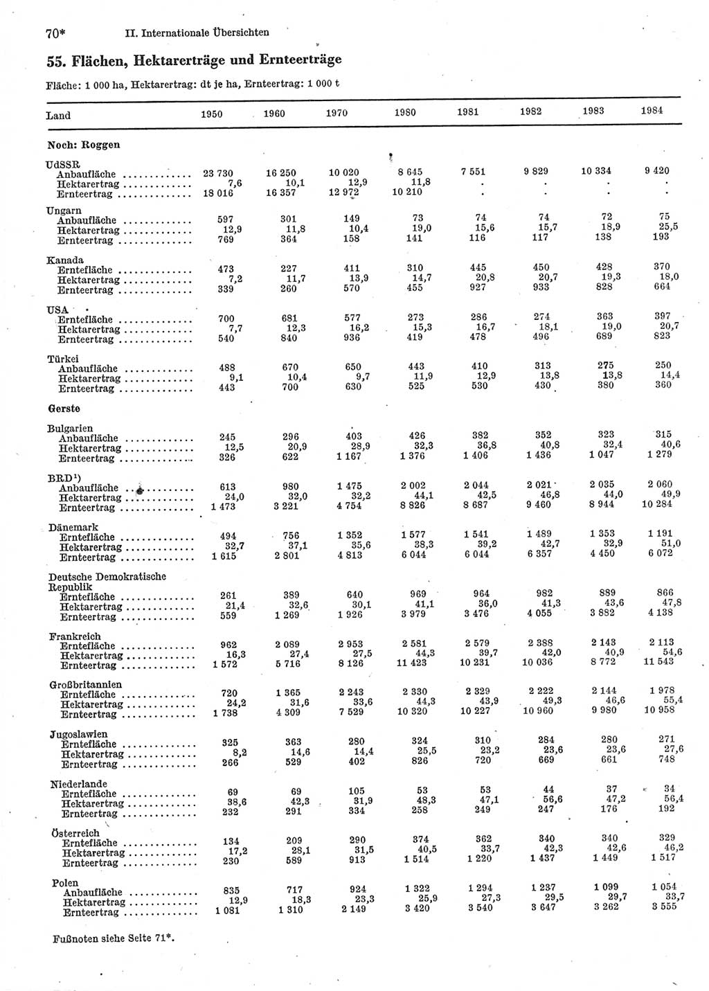 Statistisches Jahrbuch der Deutschen Demokratischen Republik (DDR) 1986, Seite 70 (Stat. Jb. DDR 1986, S. 70)