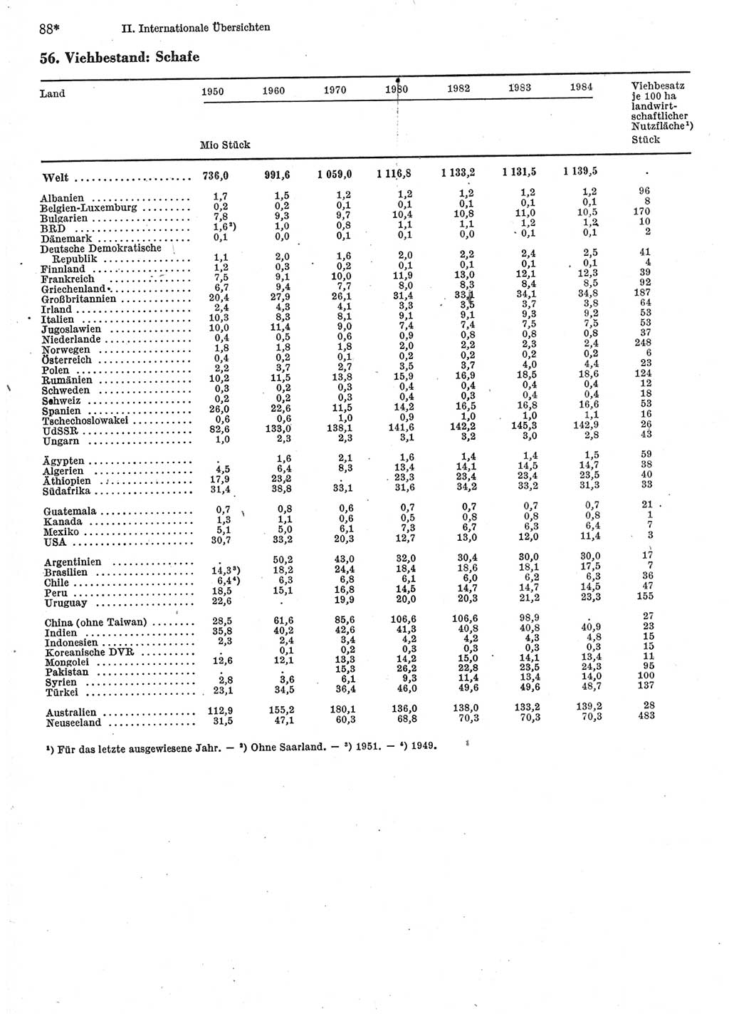 Statistisches Jahrbuch der Deutschen Demokratischen Republik (DDR) 1986, Seite 88 (Stat. Jb. DDR 1986, S. 88)