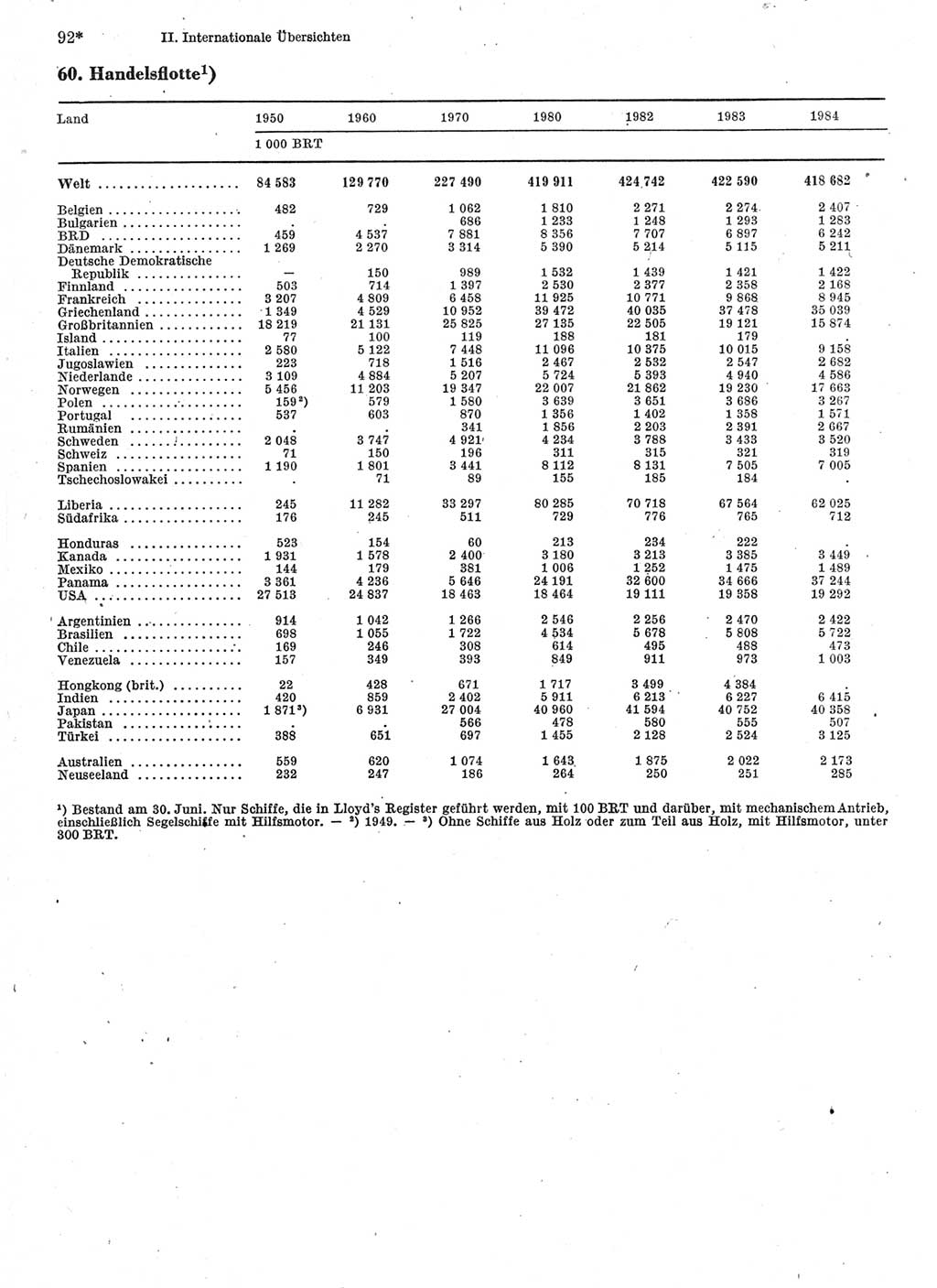 Statistisches Jahrbuch der Deutschen Demokratischen Republik (DDR) 1986, Seite 92 (Stat. Jb. DDR 1986, S. 92)