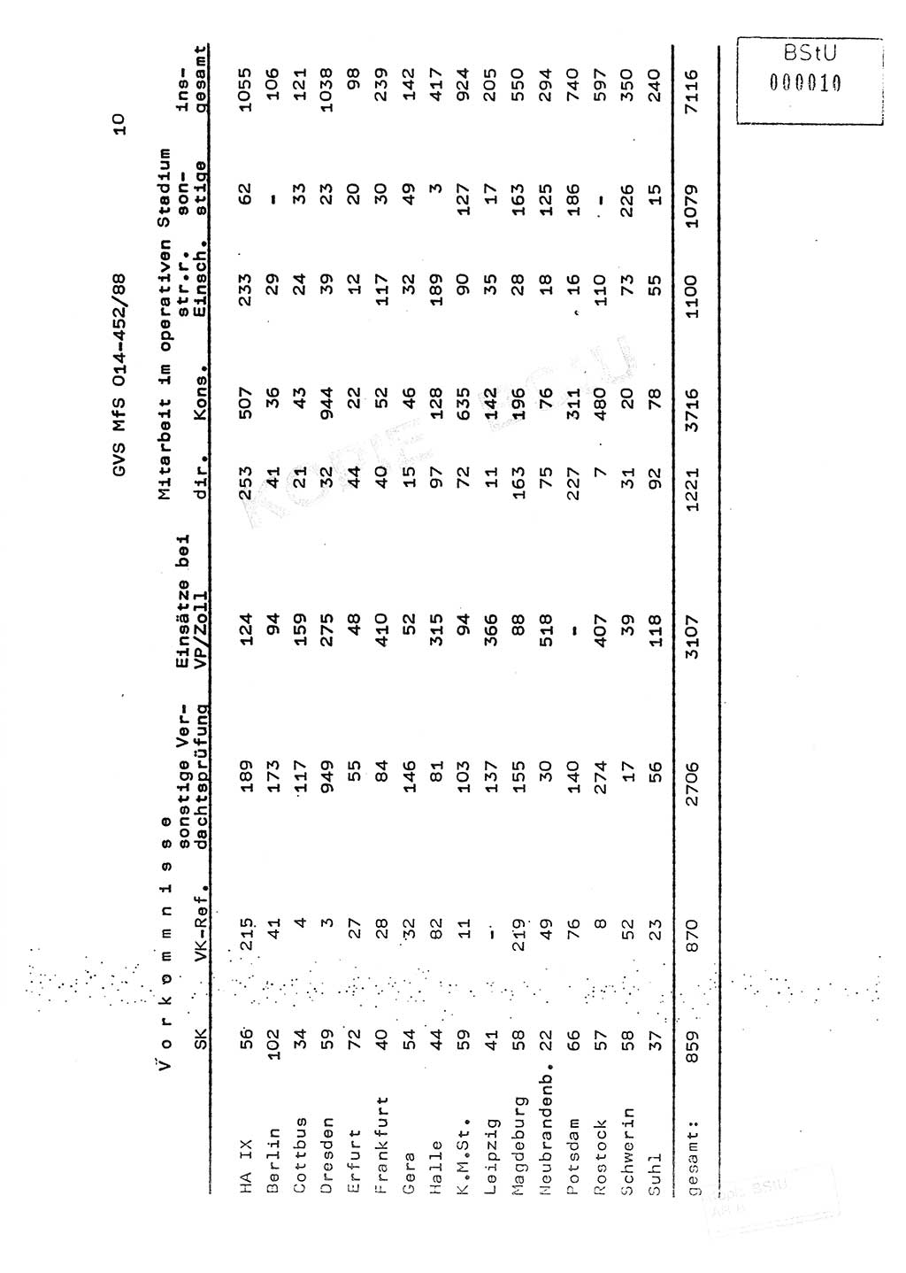 Jahresbericht der Hauptabteilung (HA) Ⅸ 1987, Einschätzung der Wirksamkeit der Untersuchungsarbeit im Jahre 1987, Ministerium für Staatssicherheit (MfS) der Deutschen Demokratischen Republik (DDR), Hauptabteilung Ⅸ, Geheime Verschlußsache (GVS) o014-452/88, Berlin 1988, Seite 10 (Einsch. MfS DDR HA Ⅸ GVS o014-452/88 1987, S. 10)