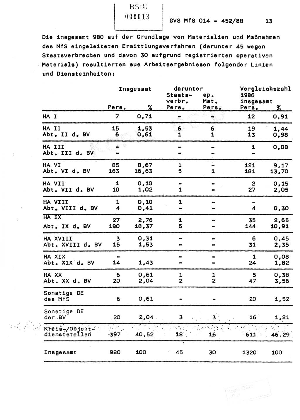 Jahresbericht der Hauptabteilung (HA) Ⅸ 1987, Einschätzung der Wirksamkeit der Untersuchungsarbeit im Jahre 1987, Ministerium für Staatssicherheit (MfS) der Deutschen Demokratischen Republik (DDR), Hauptabteilung Ⅸ, Geheime Verschlußsache (GVS) o014-452/88, Berlin 1988, Seite 13 (Einsch. MfS DDR HA Ⅸ GVS o014-452/88 1987, S. 13)