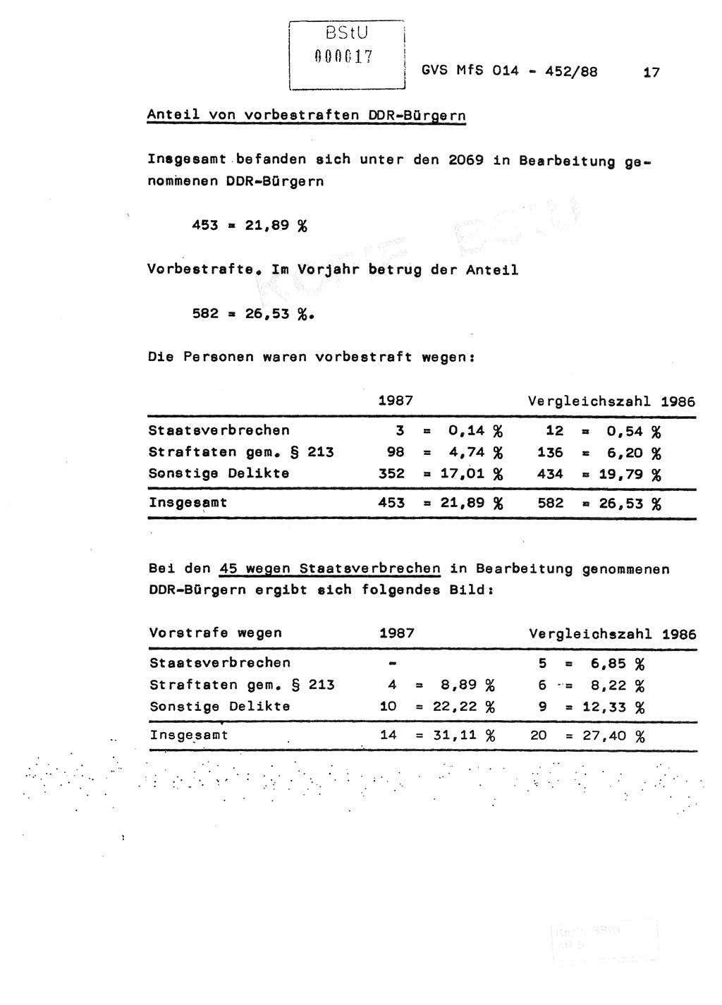 Jahresbericht der Hauptabteilung (HA) Ⅸ 1987, Einschätzung der Wirksamkeit der Untersuchungsarbeit im Jahre 1987, Ministerium für Staatssicherheit (MfS) der Deutschen Demokratischen Republik (DDR), Hauptabteilung Ⅸ, Geheime Verschlußsache (GVS) o014-452/88, Berlin 1988, Seite 17 (Einsch. MfS DDR HA Ⅸ GVS o014-452/88 1987, S. 17)