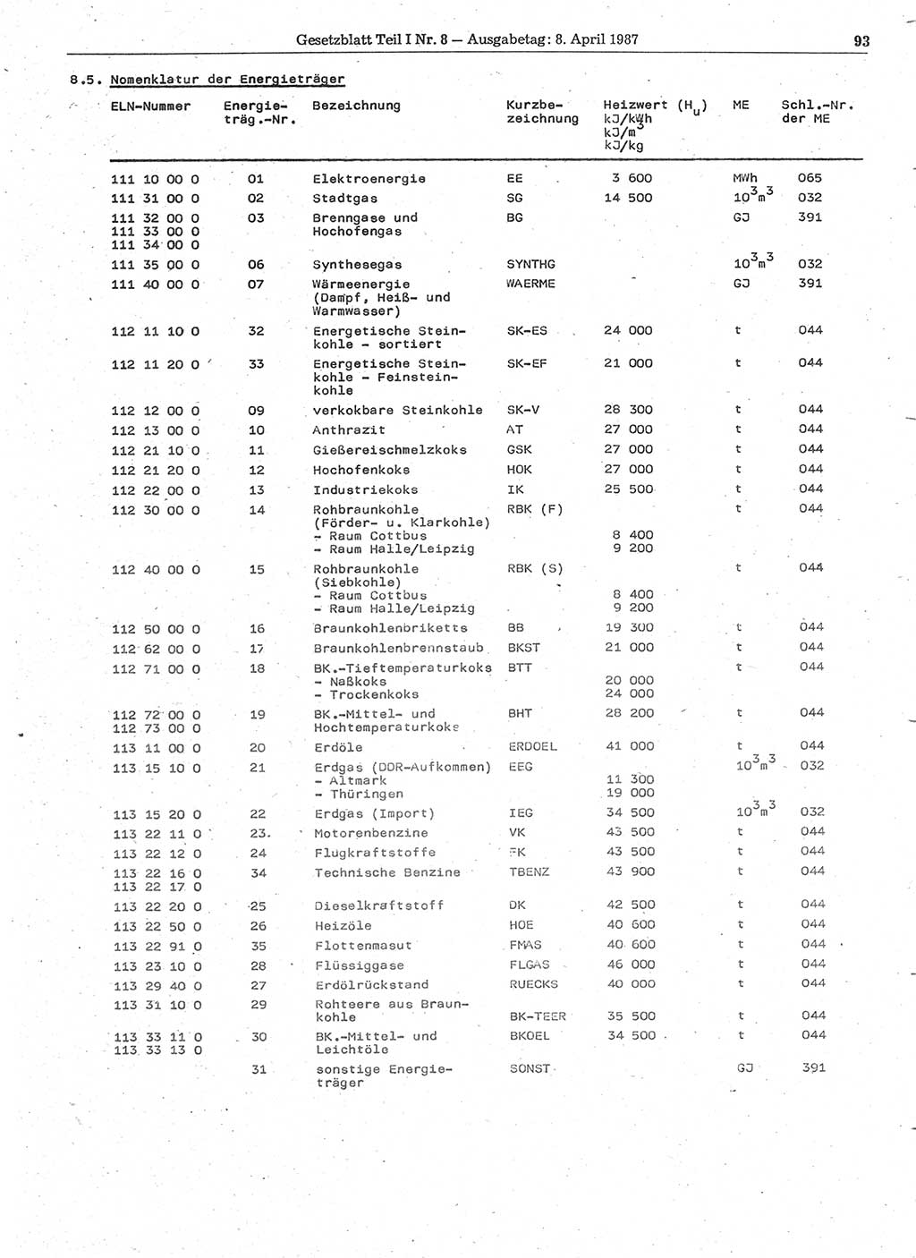 Gesetzblatt (GBl.) der Deutschen Demokratischen Republik (DDR) Teil Ⅰ 1987, Seite 93 (GBl. DDR Ⅰ 1987, S. 93)