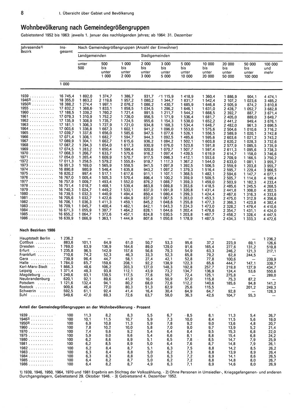 Statistisches Jahrbuch der Deutschen Demokratischen Republik (DDR) 1987, Seite 8 (Stat. Jb. DDR 1987, S. 8)