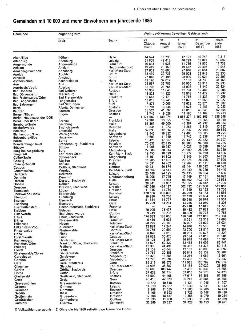 Statistisches Jahrbuch der Deutschen Demokratischen Republik (DDR) 1987, Seite 9 (Stat. Jb. DDR 1987, S. 9)