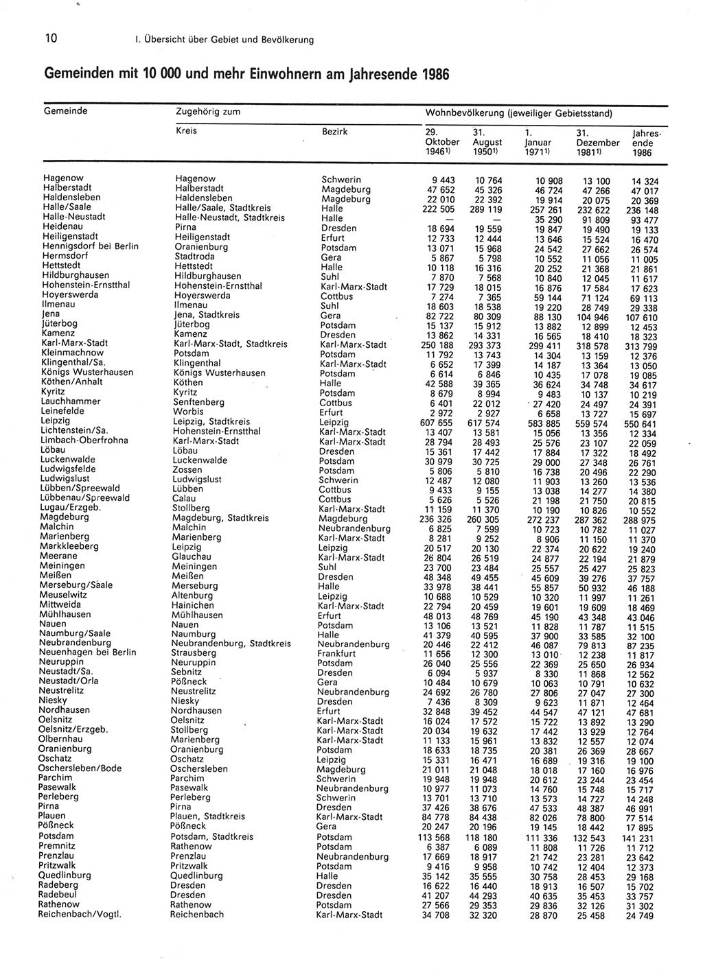 Statistisches Jahrbuch der Deutschen Demokratischen Republik (DDR) 1987, Seite 10 (Stat. Jb. DDR 1987, S. 10)