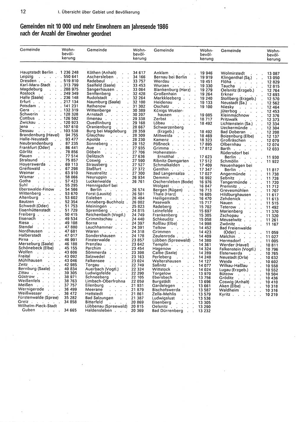 Statistisches Jahrbuch der Deutschen Demokratischen Republik (DDR) 1987, Seite 12 (Stat. Jb. DDR 1987, S. 12)