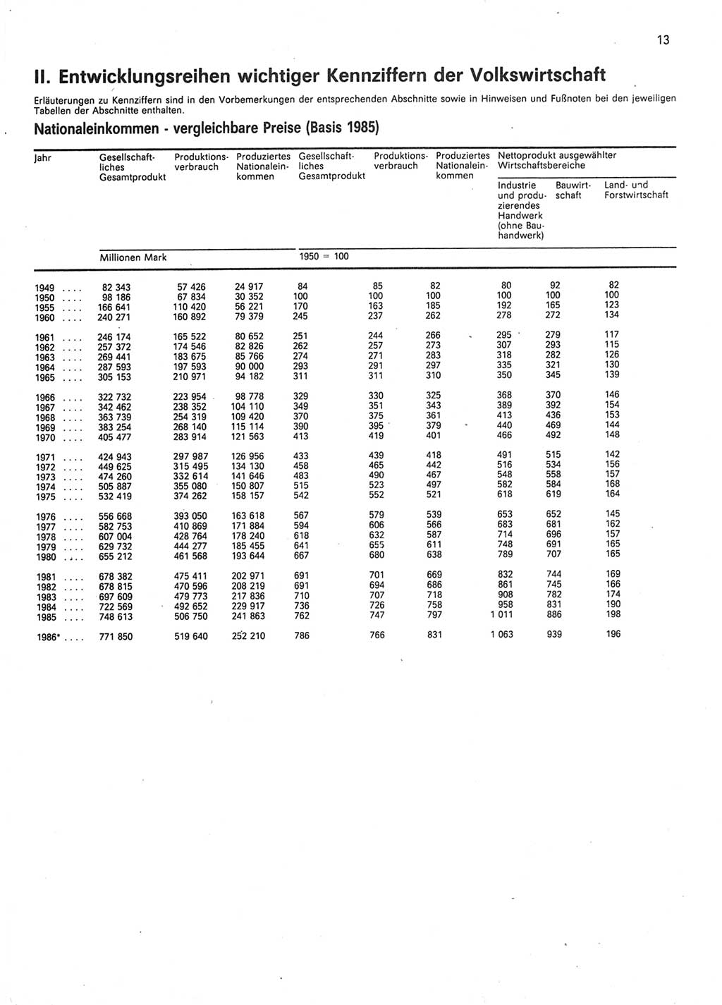 Statistisches Jahrbuch der Deutschen Demokratischen Republik (DDR) 1987, Seite 13 (Stat. Jb. DDR 1987, S. 13)