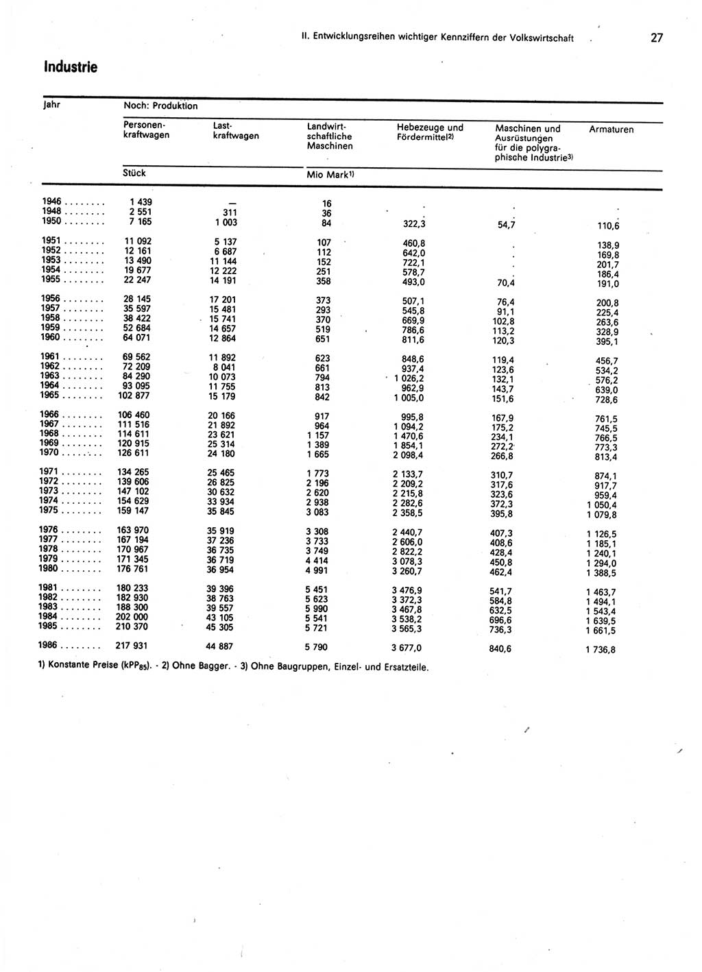 Statistisches Jahrbuch der Deutschen Demokratischen Republik (DDR) 1987, Seite 27 (Stat. Jb. DDR 1987, S. 27)