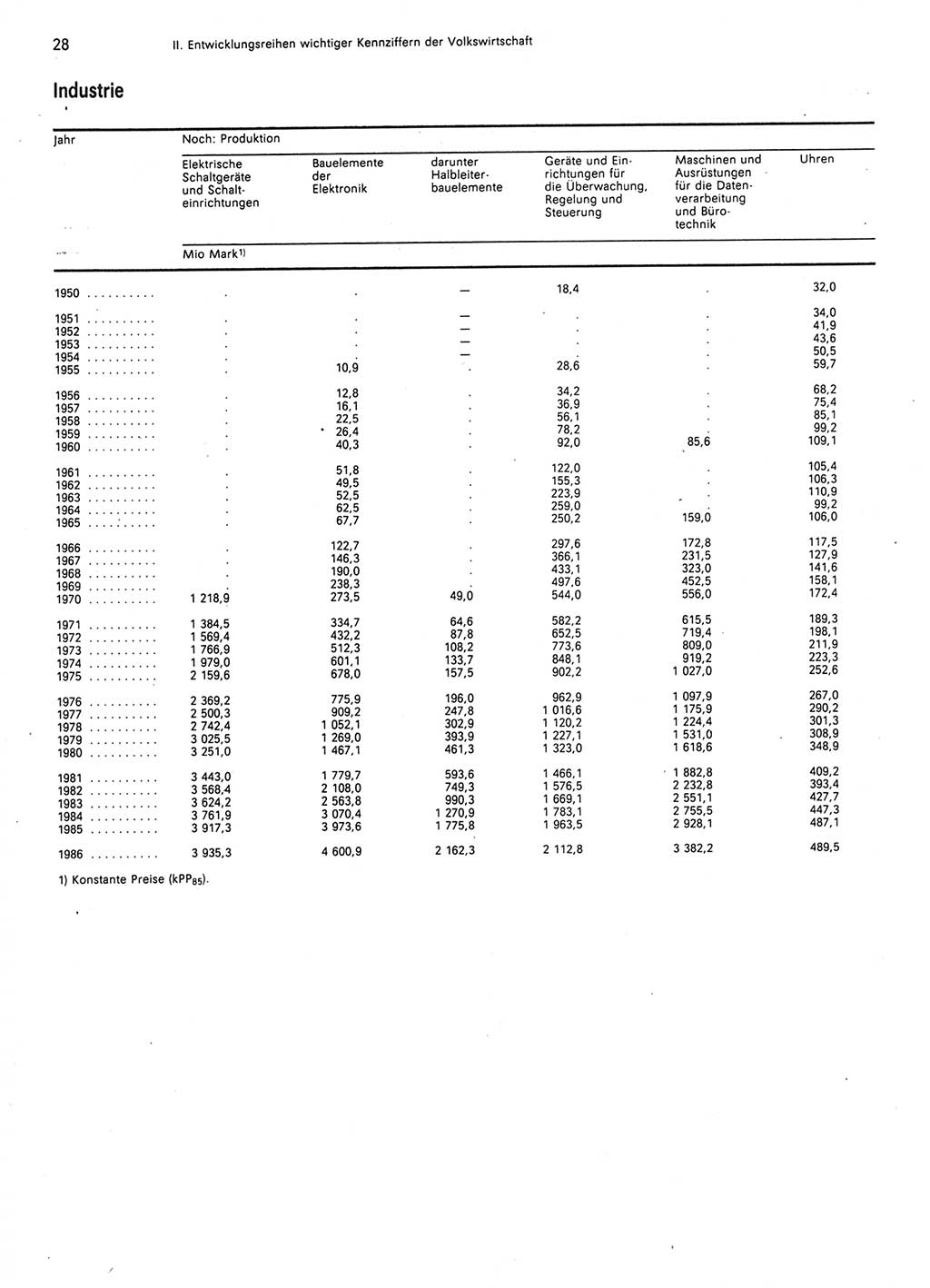 Statistisches Jahrbuch der Deutschen Demokratischen Republik (DDR) 1987, Seite 28 (Stat. Jb. DDR 1987, S. 28)