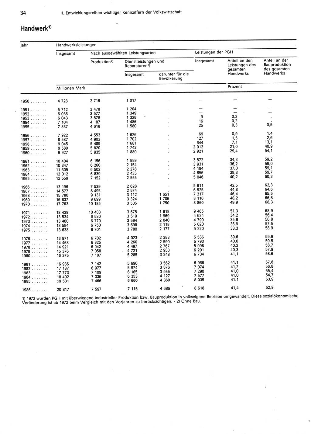 Statistisches Jahrbuch der Deutschen Demokratischen Republik (DDR) 1987, Seite 34 (Stat. Jb. DDR 1987, S. 34)