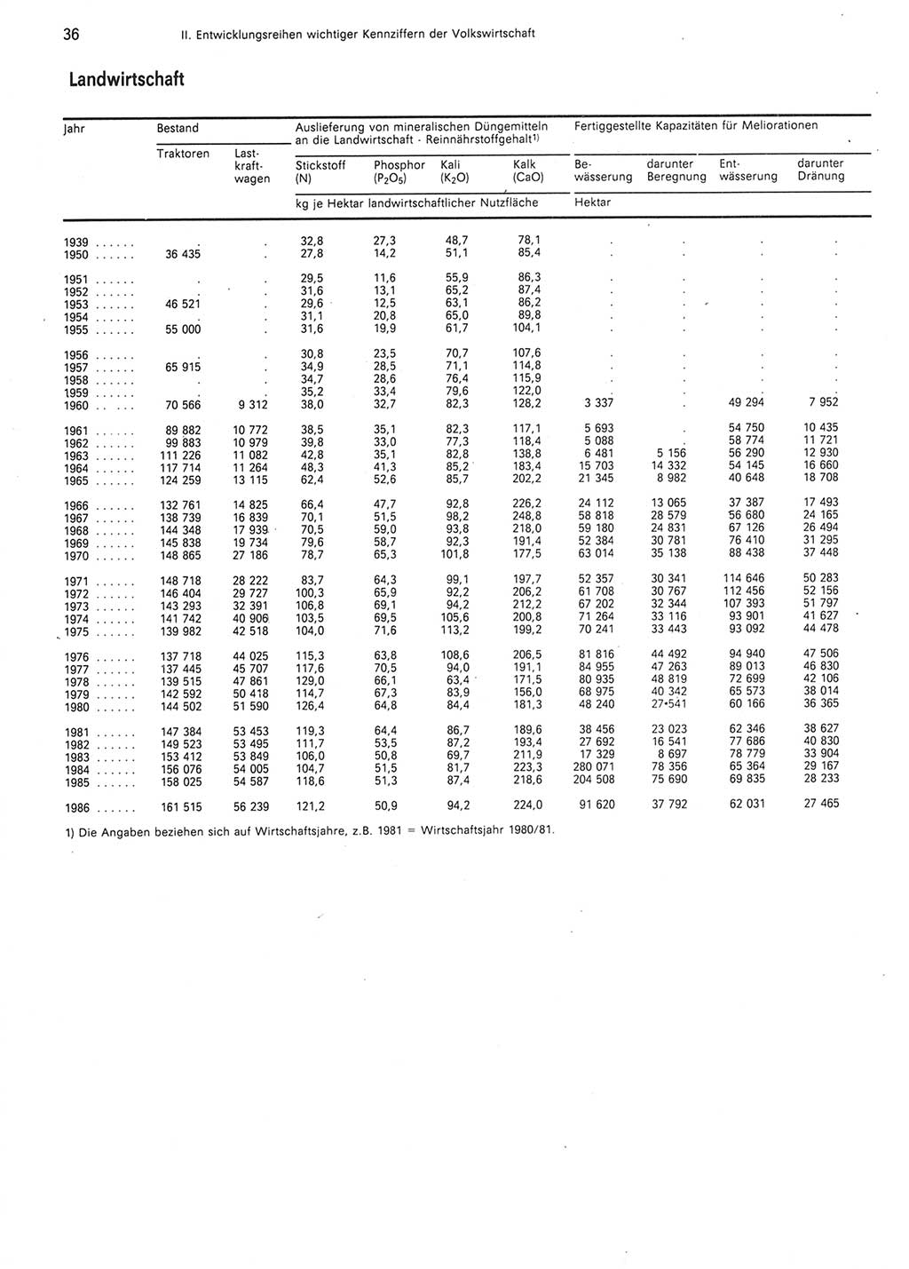 Statistisches Jahrbuch der Deutschen Demokratischen Republik (DDR) 1987, Seite 36 (Stat. Jb. DDR 1987, S. 36)