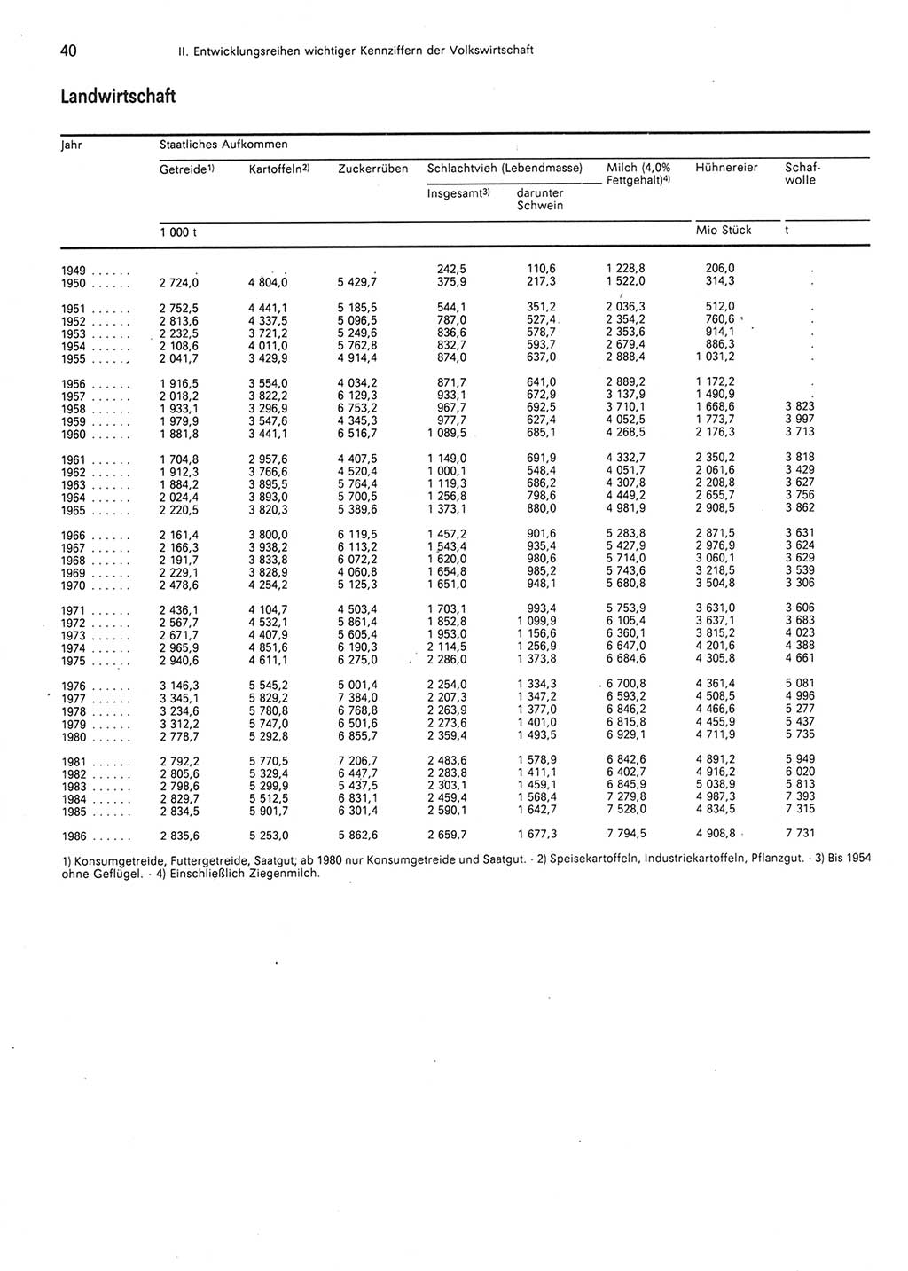 Statistisches Jahrbuch der Deutschen Demokratischen Republik (DDR) 1987, Seite 40 (Stat. Jb. DDR 1987, S. 40)