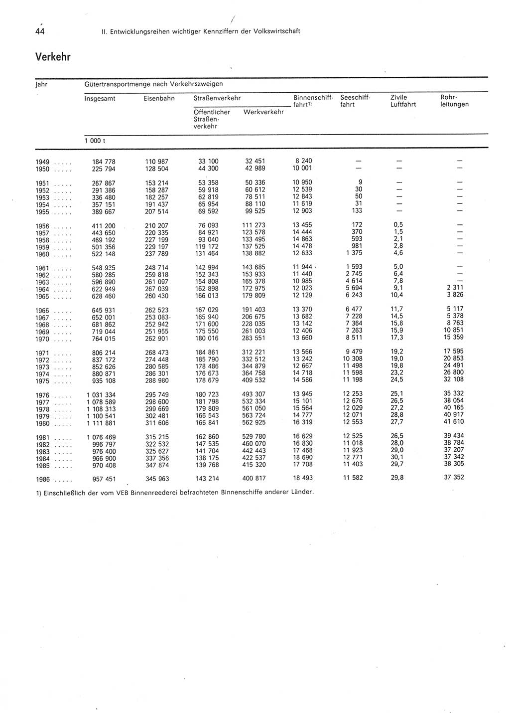 Statistisches Jahrbuch der Deutschen Demokratischen Republik (DDR) 1987, Seite 44 (Stat. Jb. DDR 1987, S. 44)