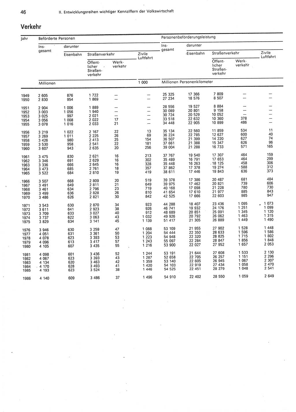 Statistisches Jahrbuch der Deutschen Demokratischen Republik (DDR) 1987, Seite 46 (Stat. Jb. DDR 1987, S. 46)