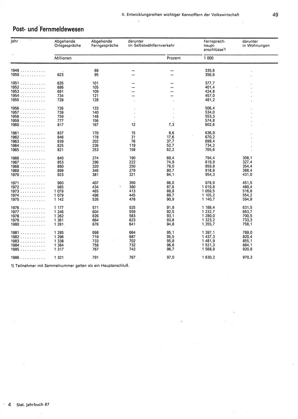 Statistisches Jahrbuch der Deutschen Demokratischen Republik (DDR) 1987, Seite 49 (Stat. Jb. DDR 1987, S. 49)