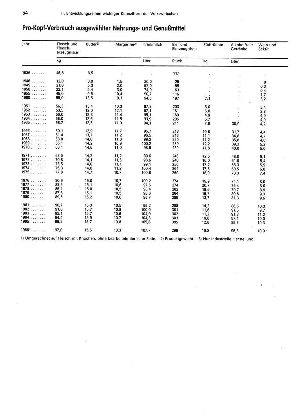 Statistisches Jahrbuch der Deutschen Demokratischen Republik (DDR) 1987, Seite 54 (Stat. Jb. DDR 1987, S. 54)