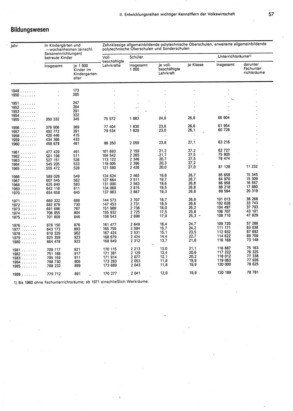 Statistisches Jahrbuch der Deutschen Demokratischen Republik (DDR) 1987, Seite 57 (Stat. Jb. DDR 1987, S. 57)