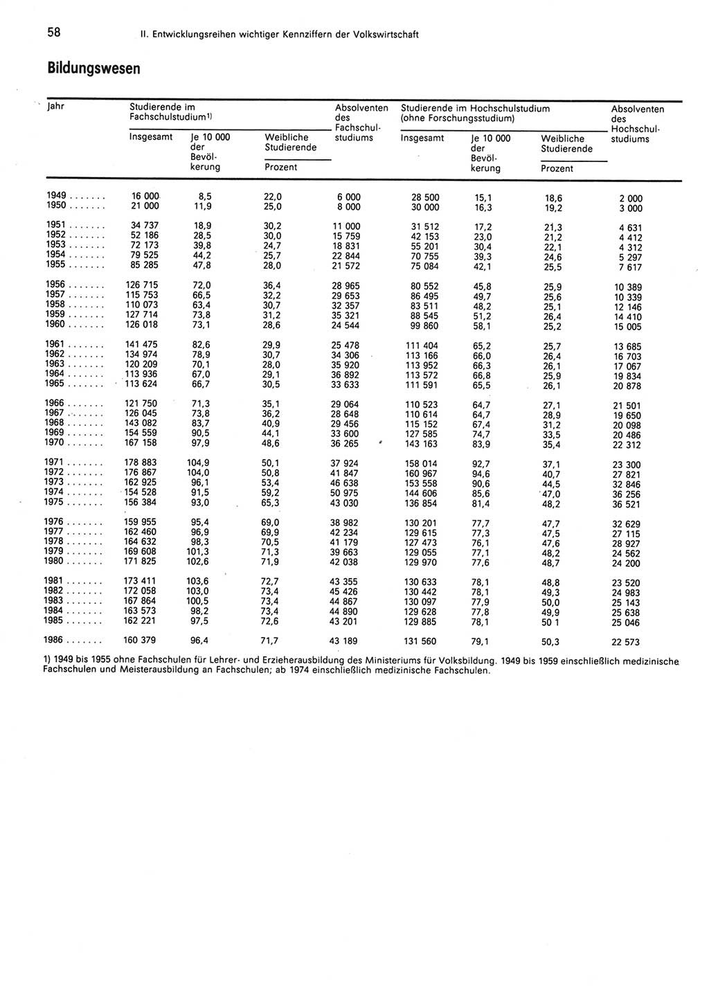 Statistisches Jahrbuch der Deutschen Demokratischen Republik (DDR) 1987, Seite 58 (Stat. Jb. DDR 1987, S. 58)