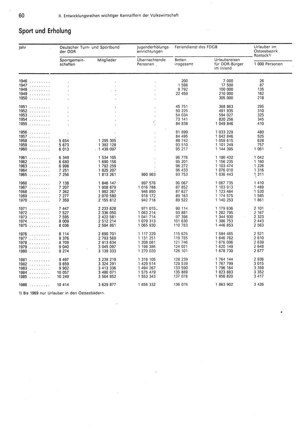 Statistisches Jahrbuch der Deutschen Demokratischen Republik (DDR) 1987, Seite 60 (Stat. Jb. DDR 1987, S. 60)