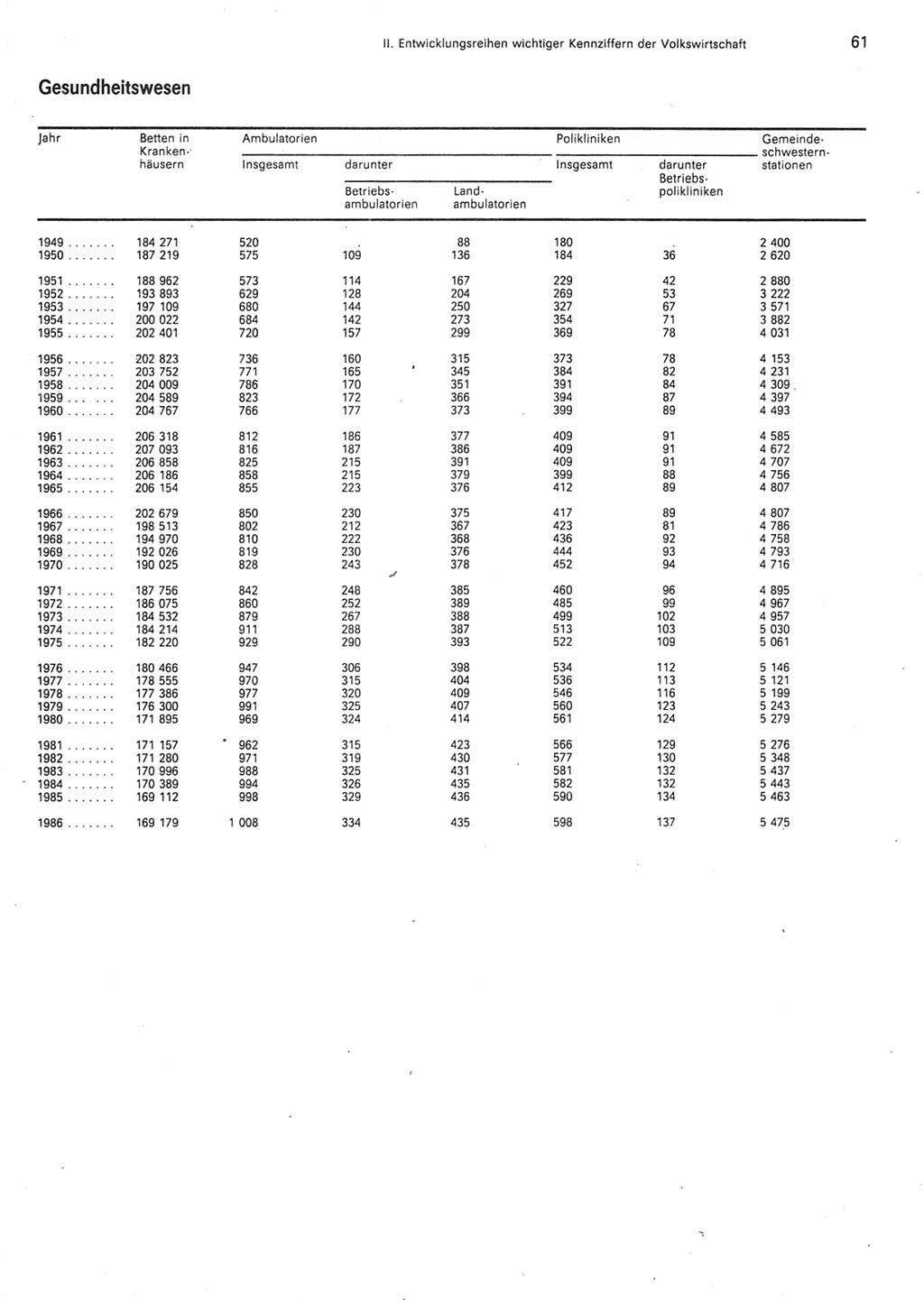 Statistisches Jahrbuch der Deutschen Demokratischen Republik (DDR) 1987, Seite 61 (Stat. Jb. DDR 1987, S. 61)