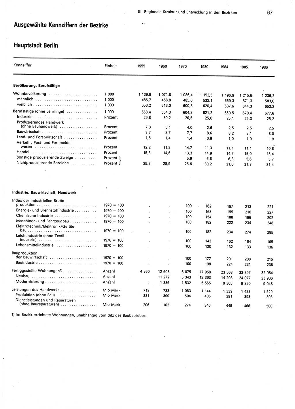 Statistisches Jahrbuch der Deutschen Demokratischen Republik (DDR) 1987, Seite 67 (Stat. Jb. DDR 1987, S. 67)