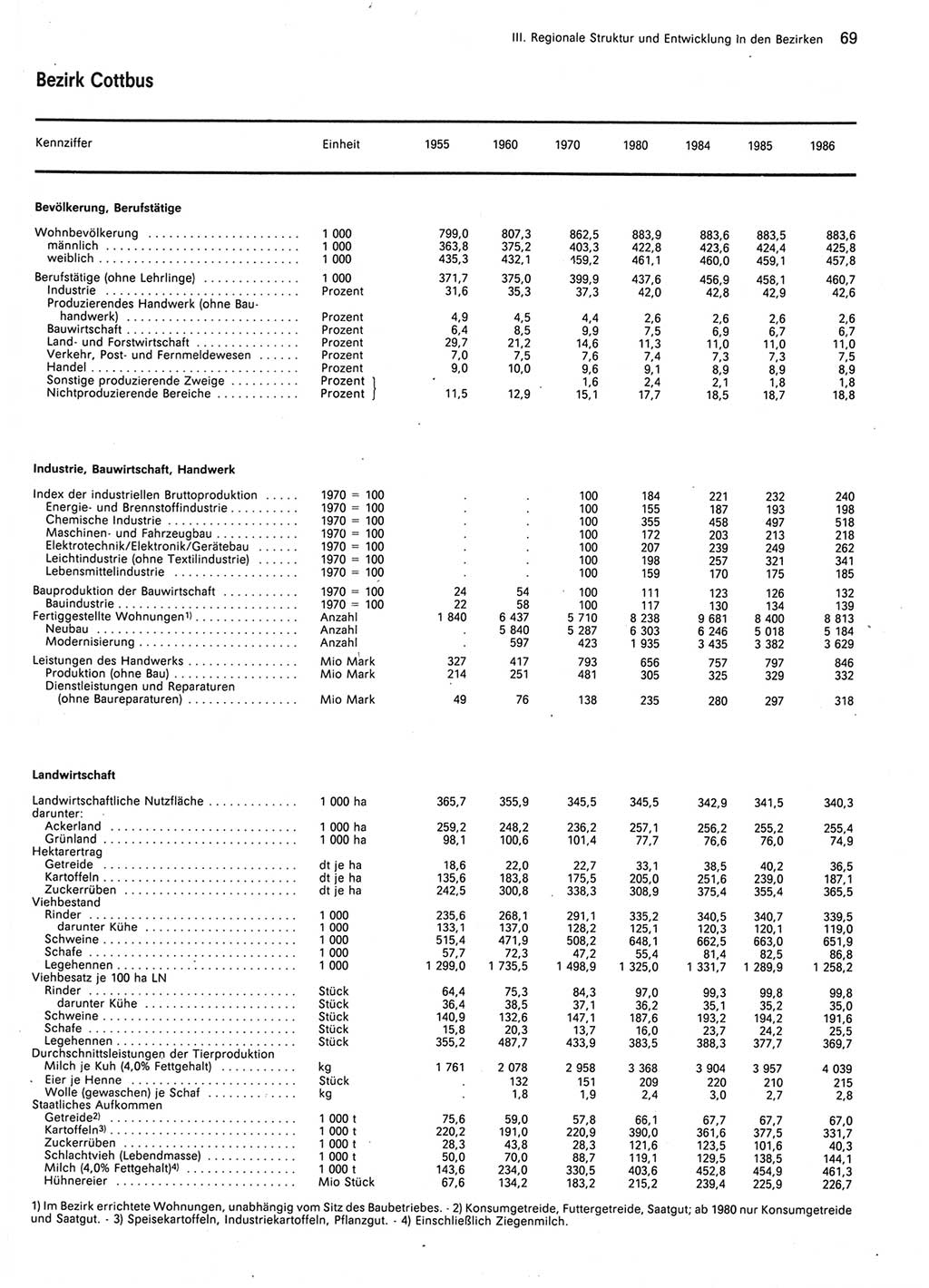 Statistisches Jahrbuch der Deutschen Demokratischen Republik (DDR) 1987, Seite 69 (Stat. Jb. DDR 1987, S. 69)