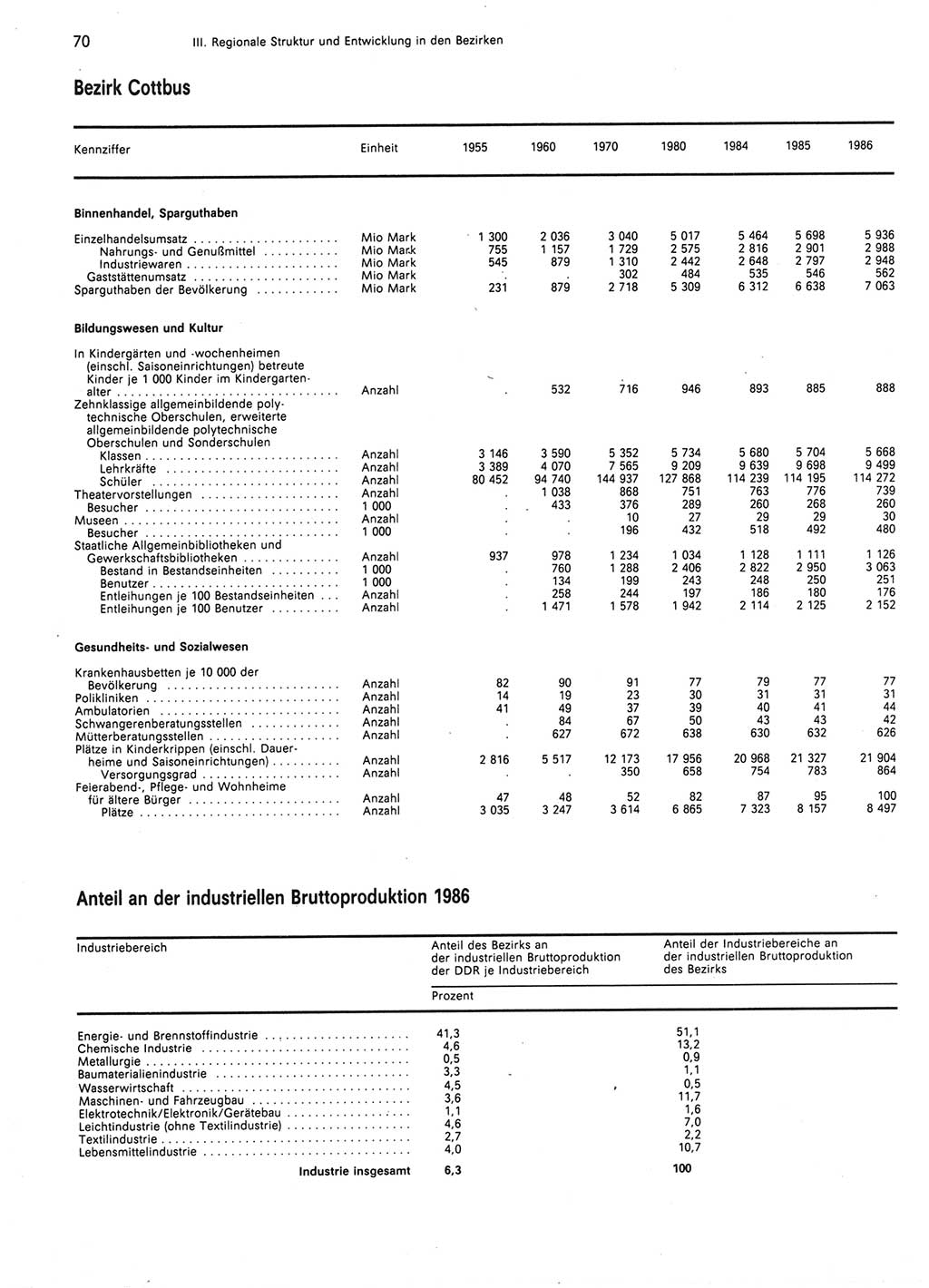 Statistisches Jahrbuch der Deutschen Demokratischen Republik (DDR) 1987, Seite 70 (Stat. Jb. DDR 1987, S. 70)