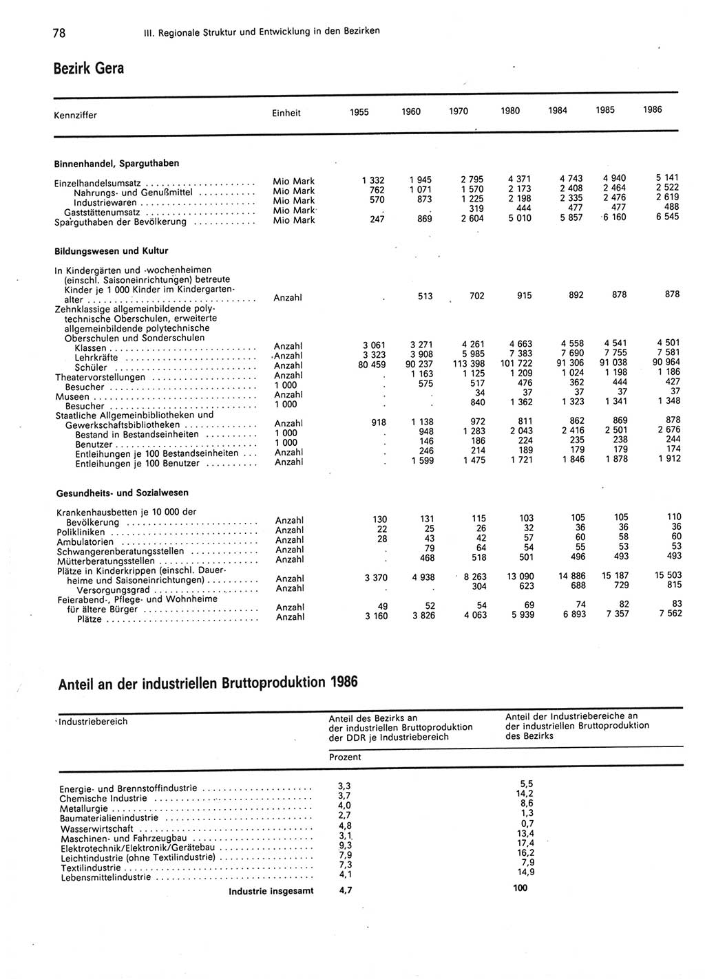 Statistisches Jahrbuch der Deutschen Demokratischen Republik (DDR) 1987, Seite 78 (Stat. Jb. DDR 1987, S. 78)