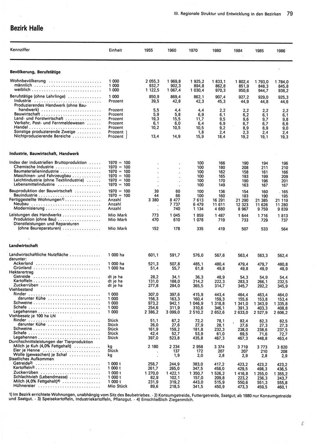 Statistisches Jahrbuch der Deutschen Demokratischen Republik (DDR) 1987, Seite 79 (Stat. Jb. DDR 1987, S. 79)