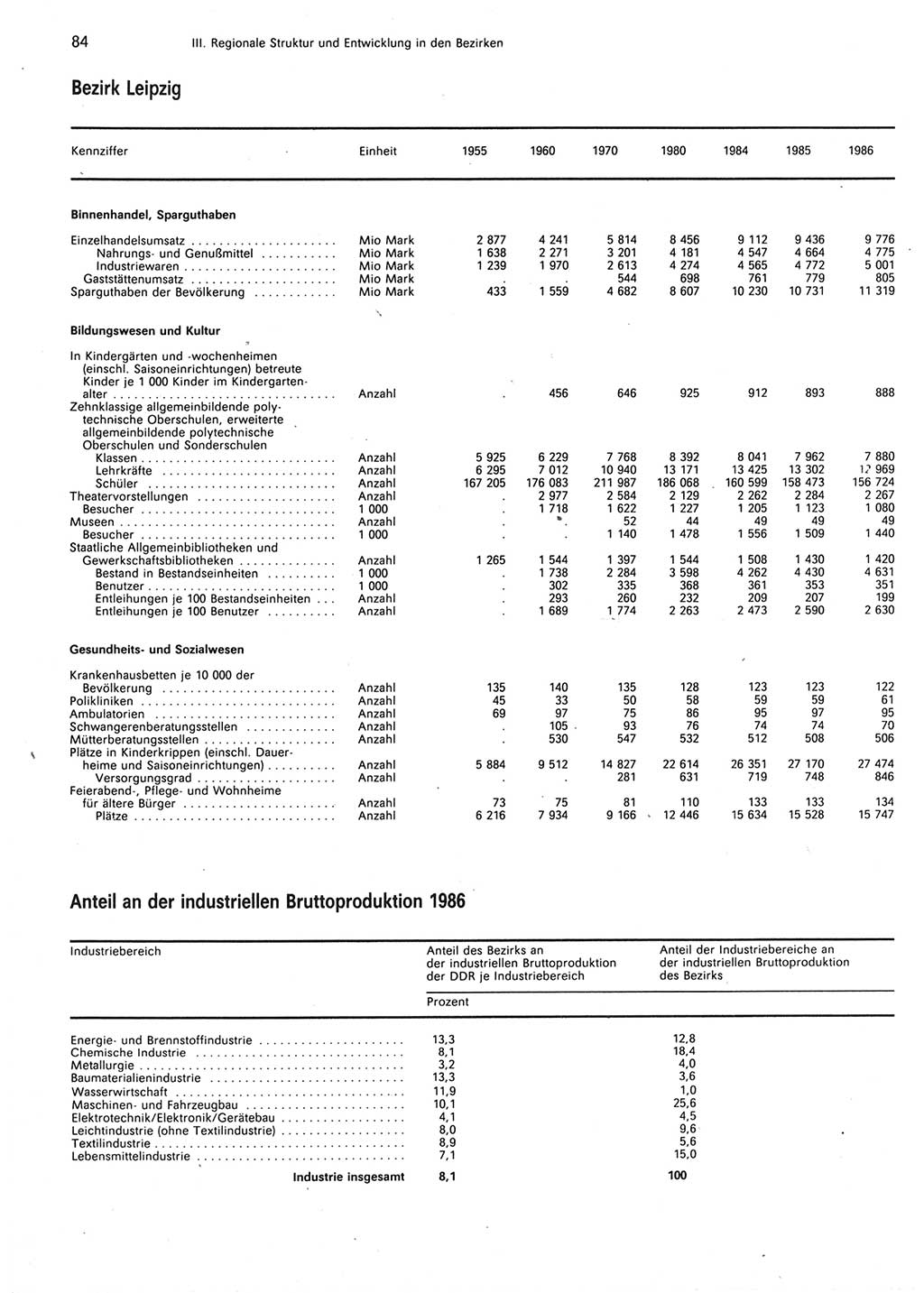 Statistisches Jahrbuch der Deutschen Demokratischen Republik (DDR) 1987, Seite 84 (Stat. Jb. DDR 1987, S. 84)