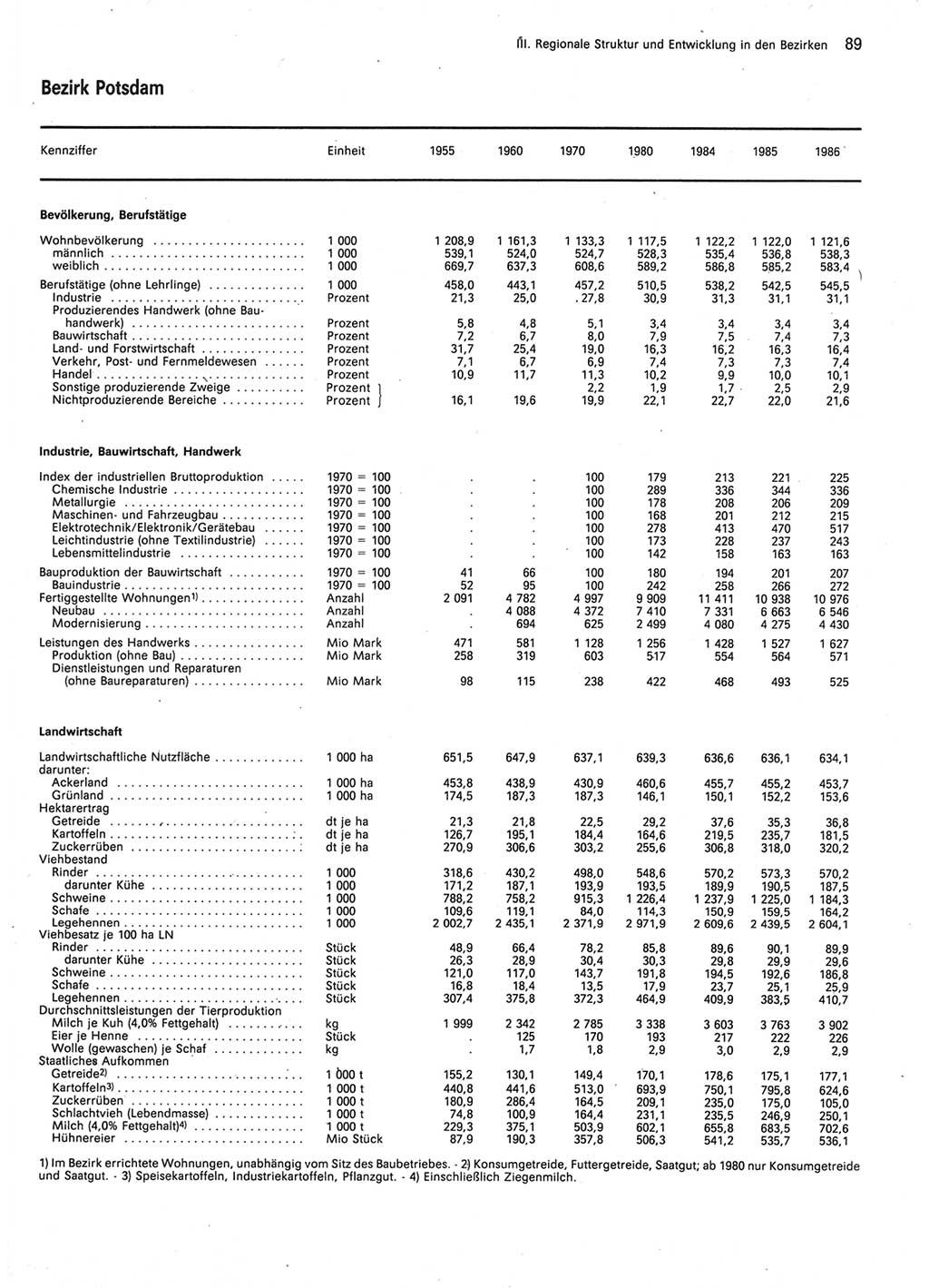 Statistisches Jahrbuch der Deutschen Demokratischen Republik (DDR) 1987, Seite 89 (Stat. Jb. DDR 1987, S. 89)