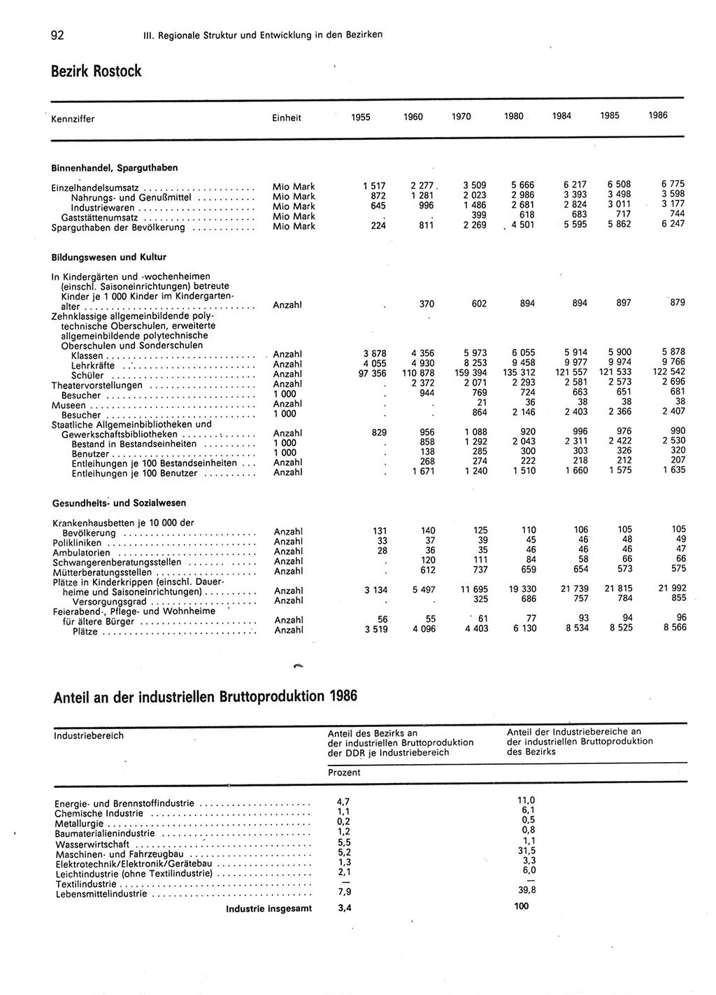 Statistisches Jahrbuch der Deutschen Demokratischen Republik (DDR) 1987, Seite 92 (Stat. Jb. DDR 1987, S. 92)
