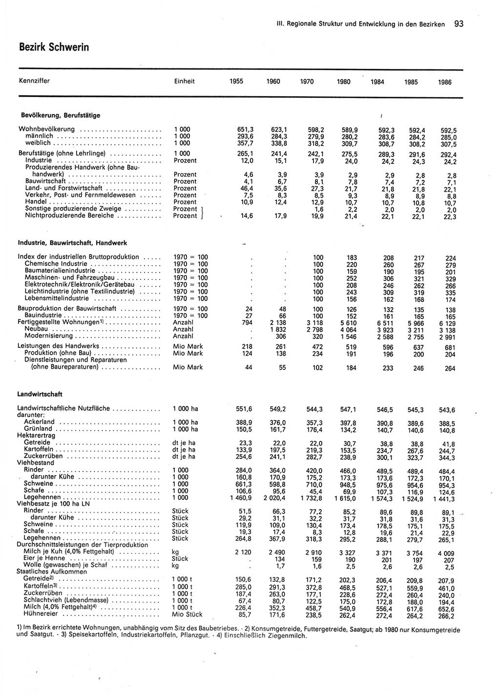 Statistisches Jahrbuch der Deutschen Demokratischen Republik (DDR) 1987, Seite 93 (Stat. Jb. DDR 1987, S. 93)