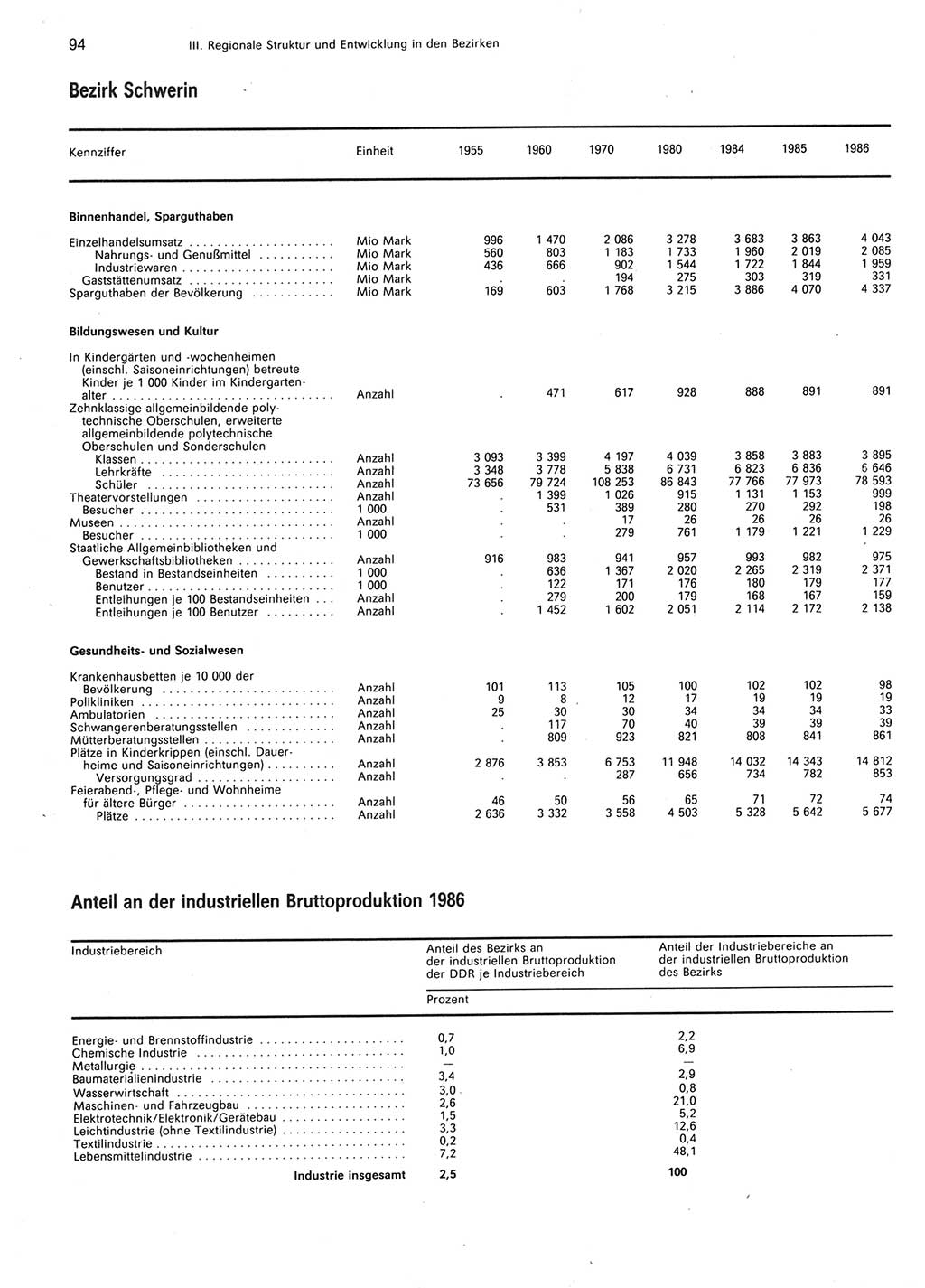 Statistisches Jahrbuch der Deutschen Demokratischen Republik (DDR) 1987, Seite 94 (Stat. Jb. DDR 1987, S. 94)